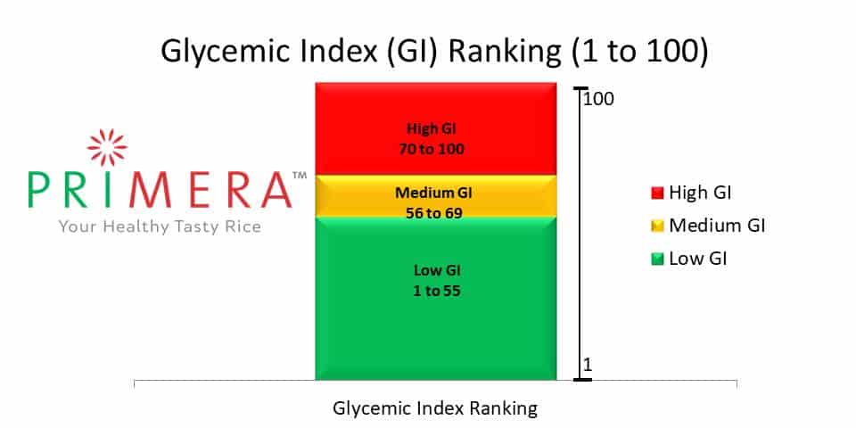 glycemic index, glycaemic index, GI, low GI, low glycemic index, low glycaemic index, rice, red rice, Primera, Primera Rice, low GI rice
