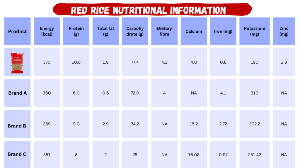 nutrients, information, red rice